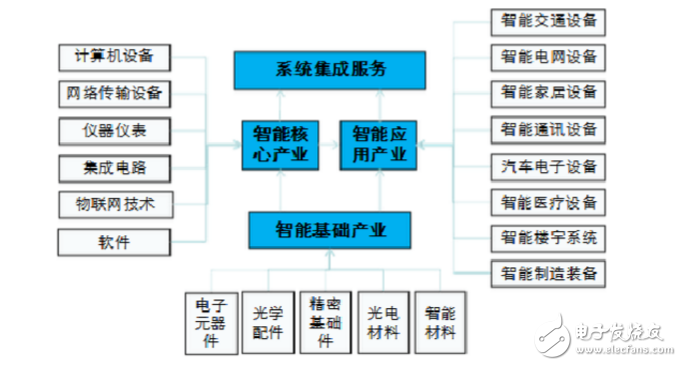 智能制造包括哪些行业_智能制造十大未来行业趋势 - 全文